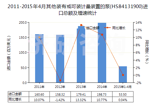 2011-2015年4月其他裝有或可裝計量裝置的泵(HS84131900)進口總額及增速統(tǒng)計